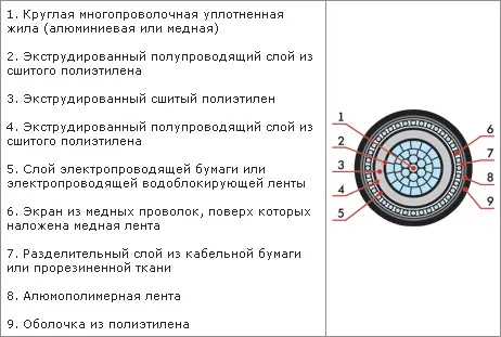 Конструктивные особенности кабеля АПвПуг