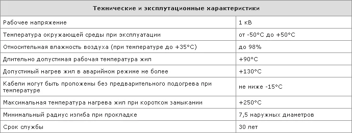Технические и эксплуатационные характеристики кабеля ПвВнг(А)-LS